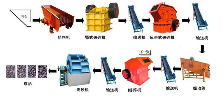 砂石骨料生产设备工作流程
